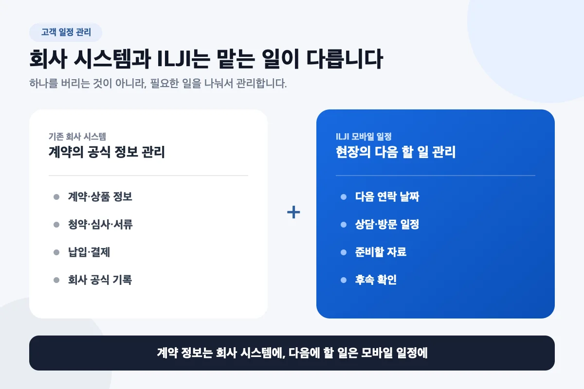 회사 시스템의 공식 기록과 ILJI의 다음 약속 관리를 구분한 그림