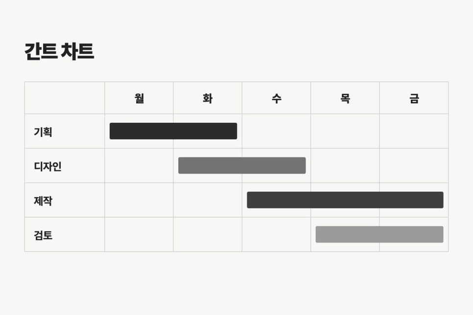 간트 차트의 간단한 예